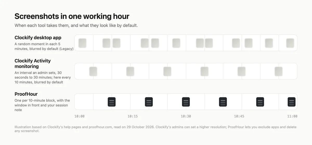 Illustration of one working hour from 10:00 to 11:00. Clockify's desktop app takes a blurred screenshot at a random moment in each 5 minutes, Clockify's Activity monitoring takes a blurred one at an interval an admin sets, here every 10 minutes, and ProofHour takes one per 10-minute block.
