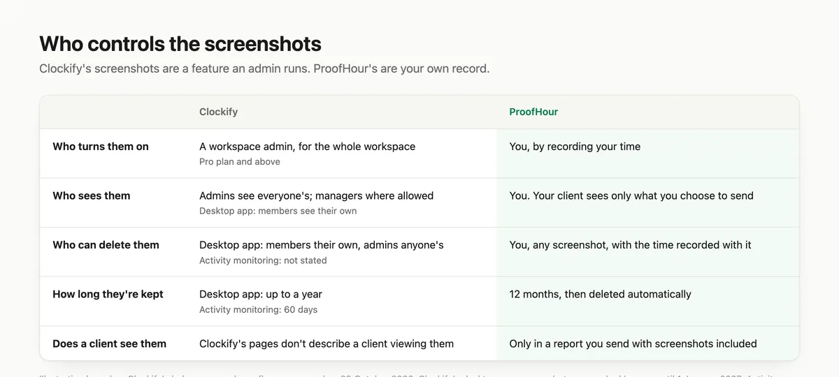 Table comparing Clockify and ProofHour on who turns screenshots on, who sees them, who can delete them, how long they are kept, and whether a client sees them.