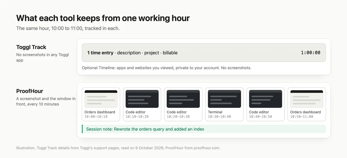 Illustration of one working hour: Toggl Track keeps one time entry with a description, project and billable flag; ProofHour keeps six 10-minute blocks, each with a screenshot and the window in front, plus the session note.
