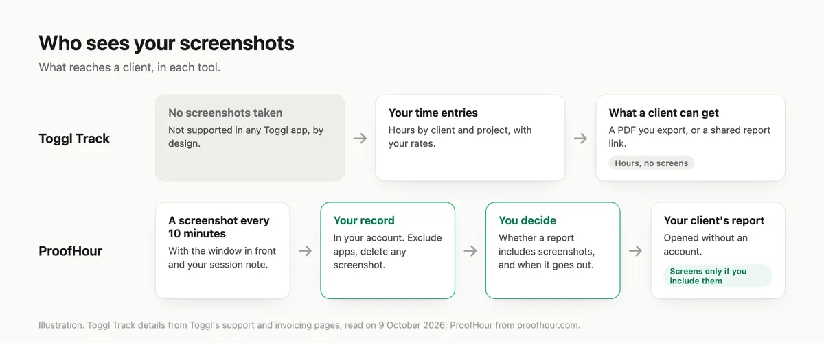 Illustration: Toggl Track takes no screenshots and a client can get a PDF or shared report of hours; ProofHour takes a screenshot every 10 minutes into your record, you decide whether a report includes screenshots, and the client opens the report without an account.