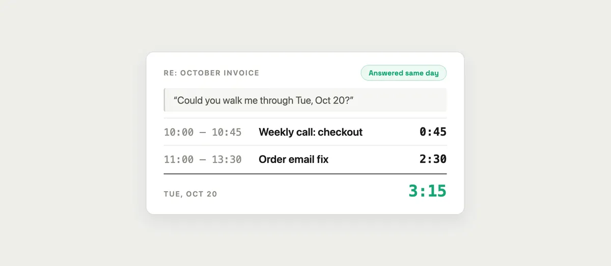 A reply to a client's question about one day on an invoice: the question quoted, the day's two sessions with their times and notes, 3:15 in total, and a badge saying answered same day.