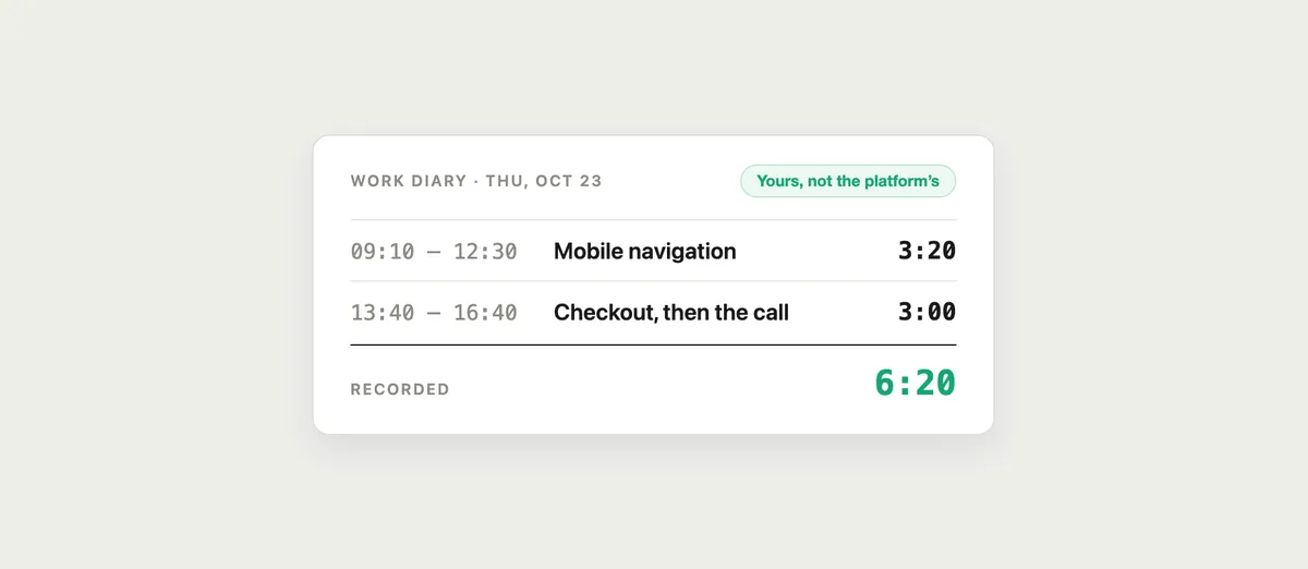 A work diary card for one day: two sessions with start and end times, a note for each, 6:20 recorded in total, and a badge saying yours, not the platform's.