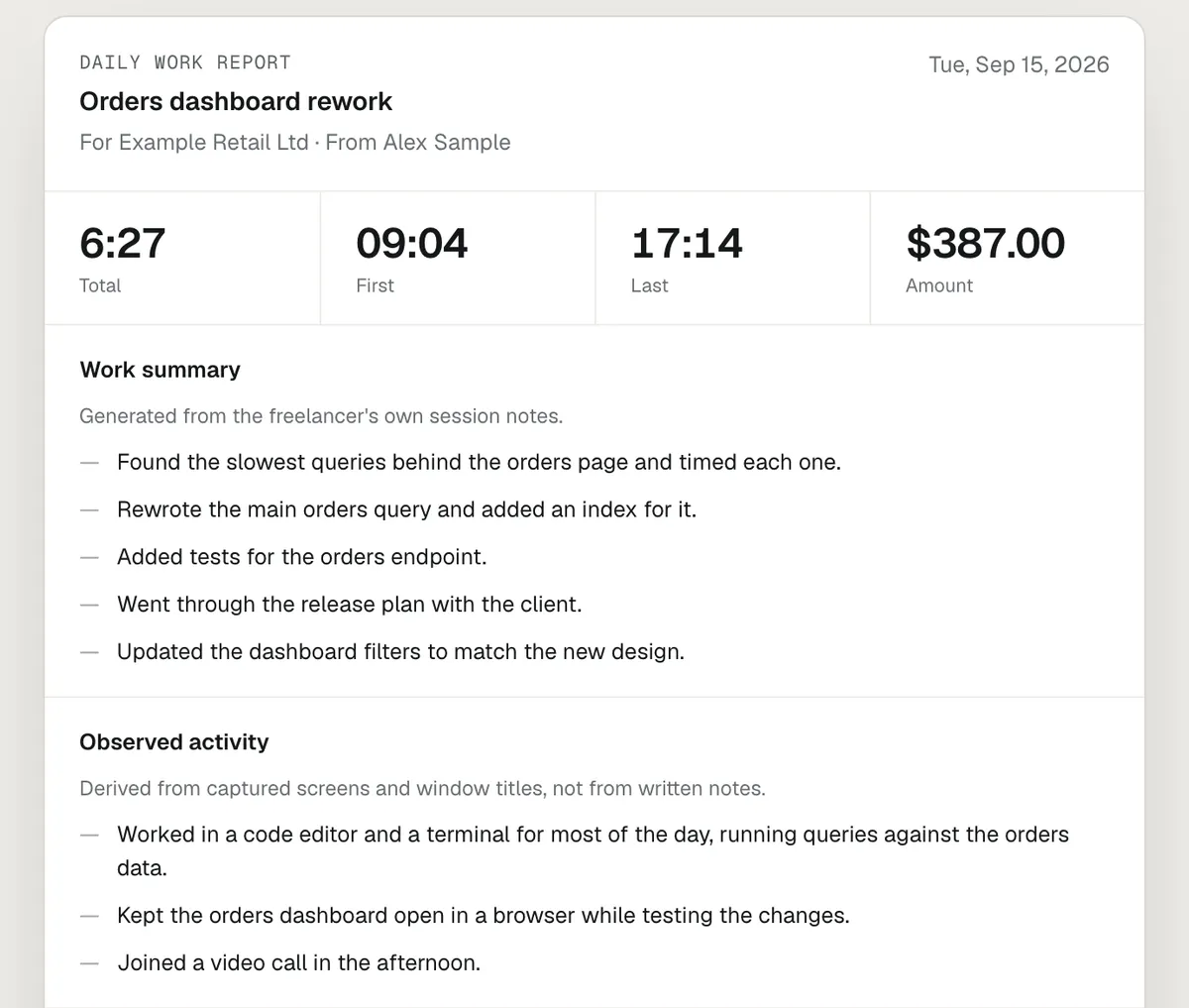 The top of ProofHour's sample client report: Orders dashboard rework for Example Retail Ltd, 6:27 total, first capture 09:04, last 17:14, $387.00, then the work summary and observed activity.