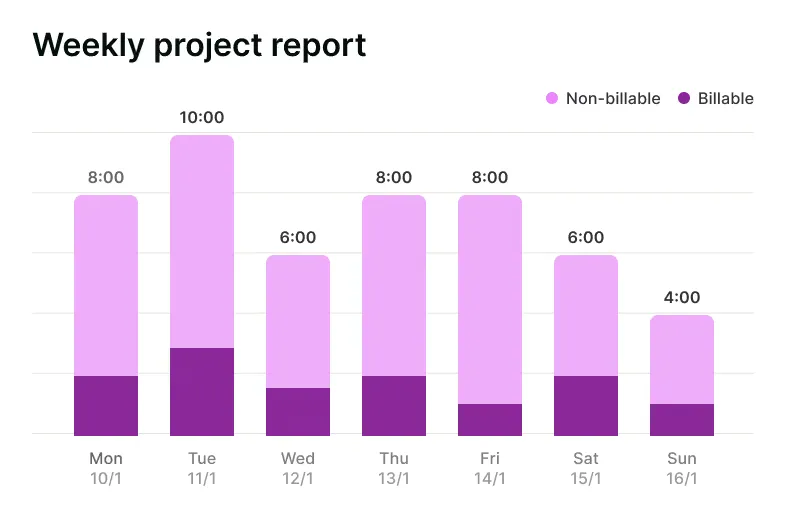 A weekly project report chart from Toggl's website, showing billable and non-billable hours for each day.